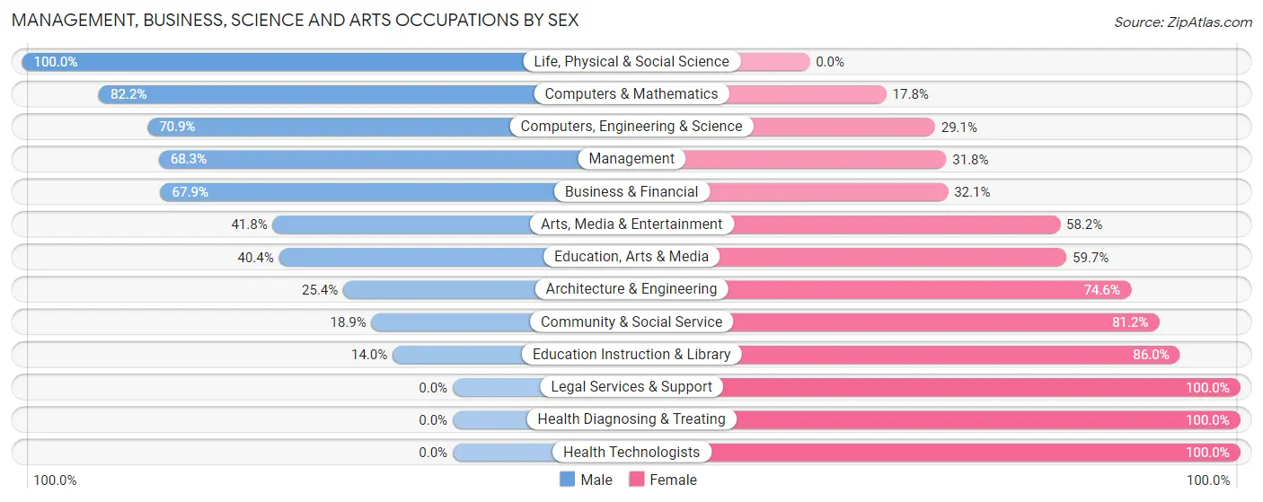 Management, Business, Science and Arts Occupations by Sex in Cedar Lake