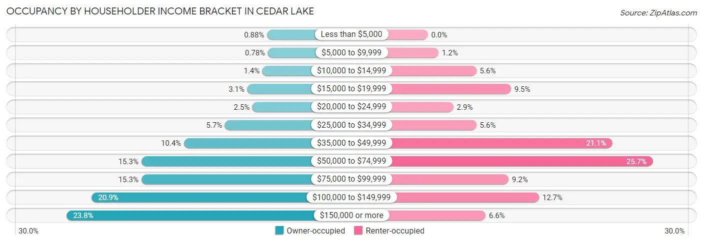 Occupancy by Householder Income Bracket in Cedar Lake