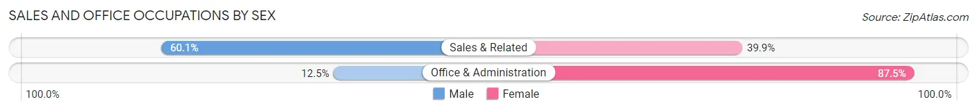 Sales and Office Occupations by Sex in Cedar Lake