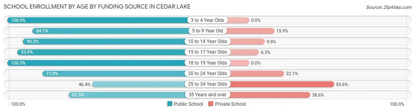 School Enrollment by Age by Funding Source in Cedar Lake