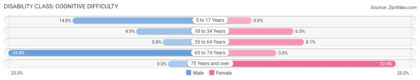 Disability in Centerville: <span>Cognitive Difficulty</span>