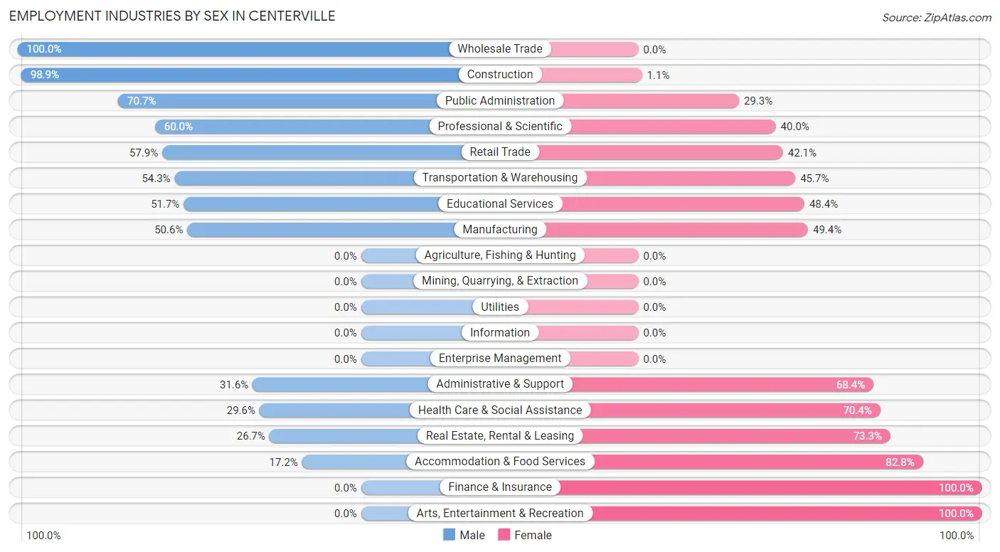 Employment Industries by Sex in Centerville