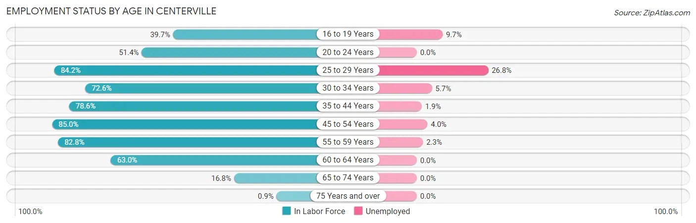 Employment Status by Age in Centerville