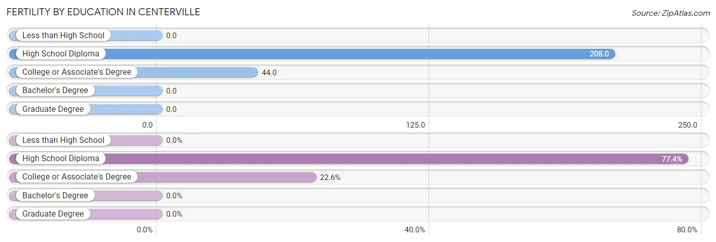 Female Fertility by Education Attainment in Centerville