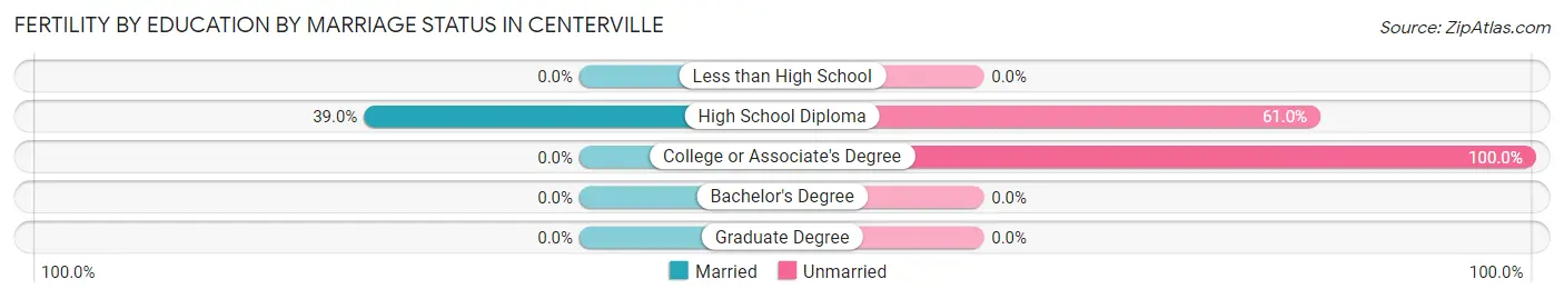 Female Fertility by Education by Marriage Status in Centerville