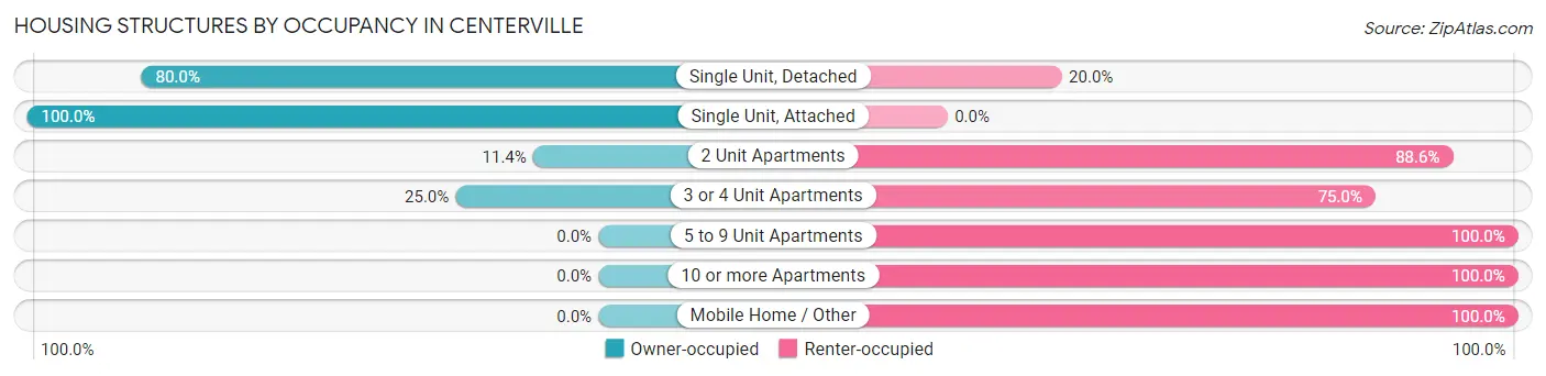 Housing Structures by Occupancy in Centerville