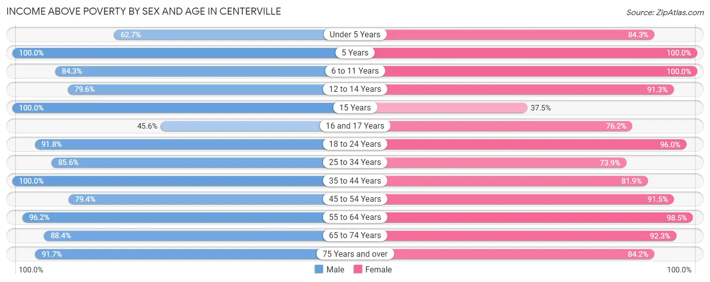 Income Above Poverty by Sex and Age in Centerville