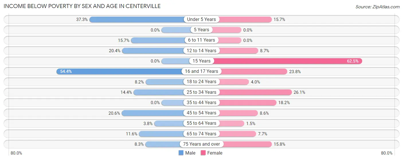 Income Below Poverty by Sex and Age in Centerville