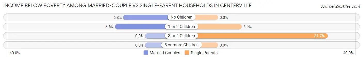 Income Below Poverty Among Married-Couple vs Single-Parent Households in Centerville