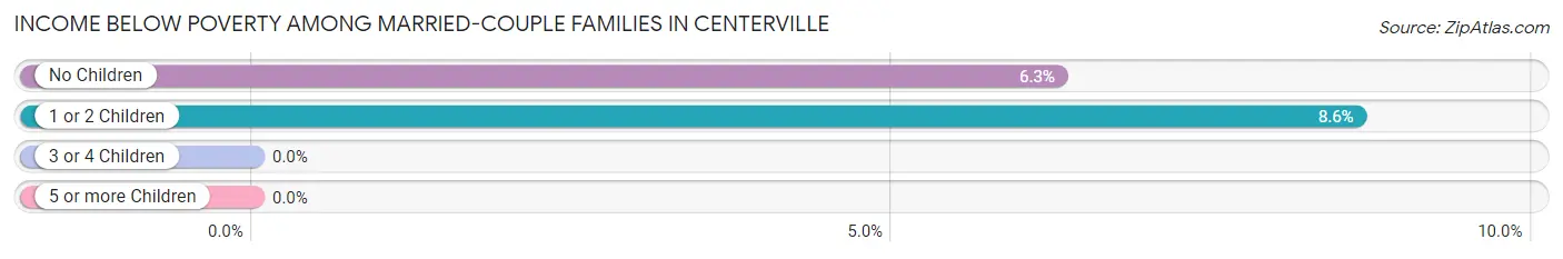 Income Below Poverty Among Married-Couple Families in Centerville