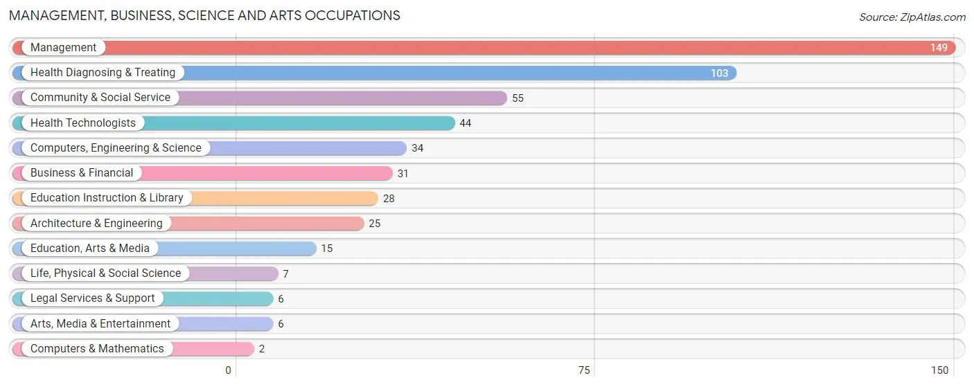 Management, Business, Science and Arts Occupations in Centerville