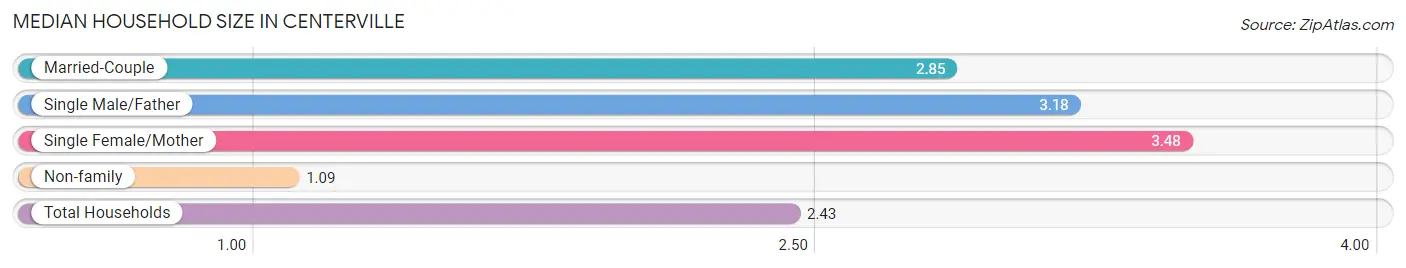 Median Household Size in Centerville