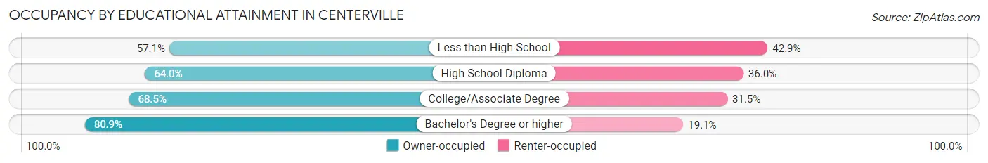 Occupancy by Educational Attainment in Centerville