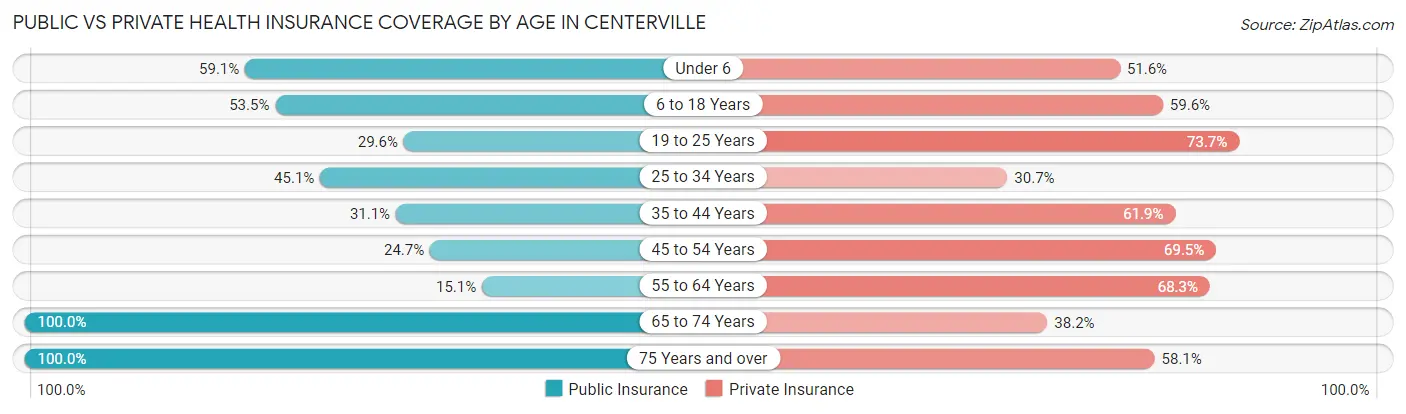 Public vs Private Health Insurance Coverage by Age in Centerville