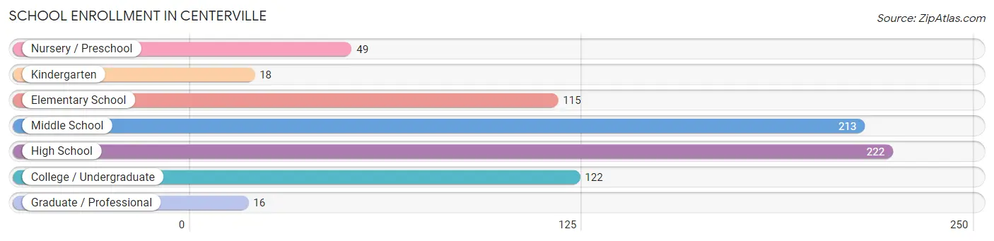 School Enrollment in Centerville