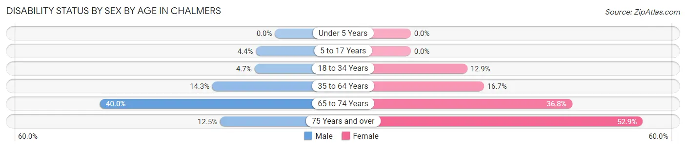 Disability Status by Sex by Age in Chalmers