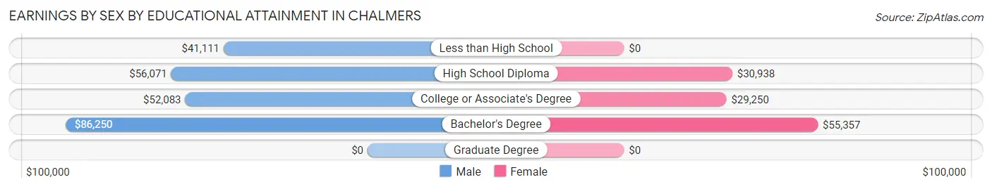 Earnings by Sex by Educational Attainment in Chalmers