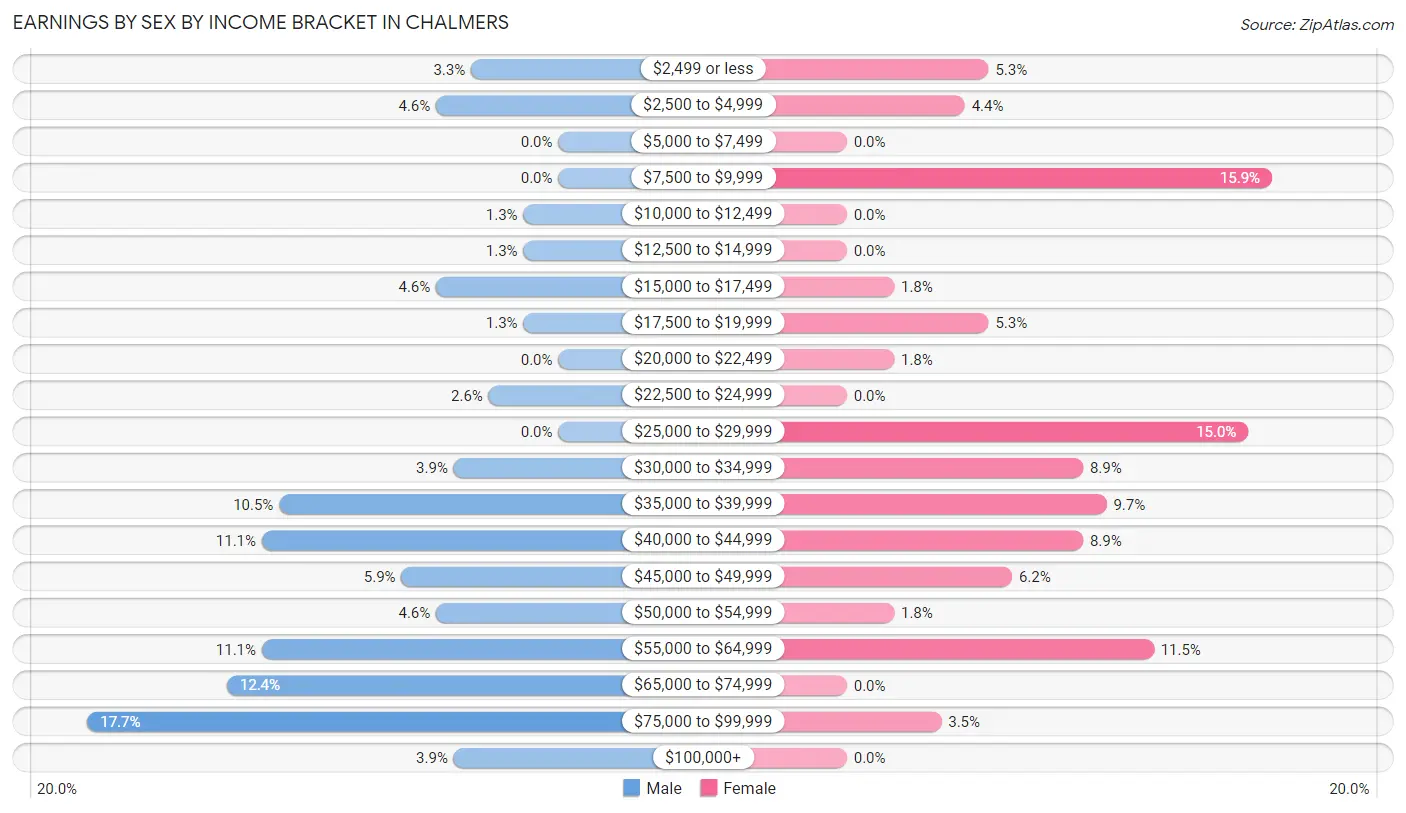 Earnings by Sex by Income Bracket in Chalmers