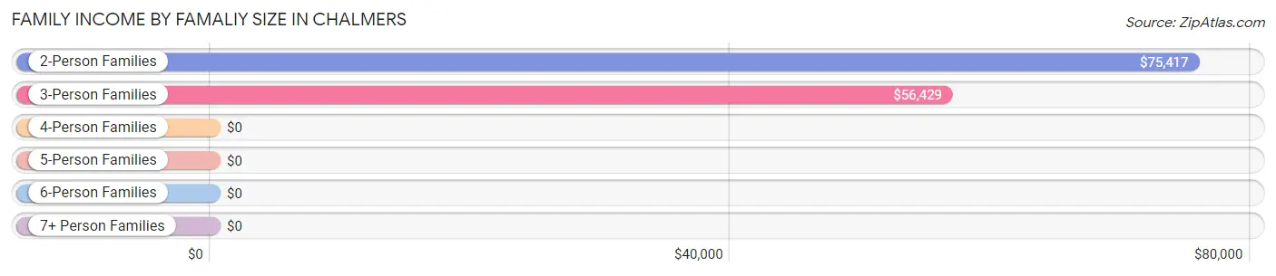 Family Income by Famaliy Size in Chalmers