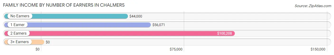 Family Income by Number of Earners in Chalmers