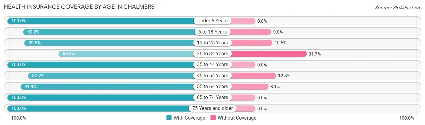 Health Insurance Coverage by Age in Chalmers