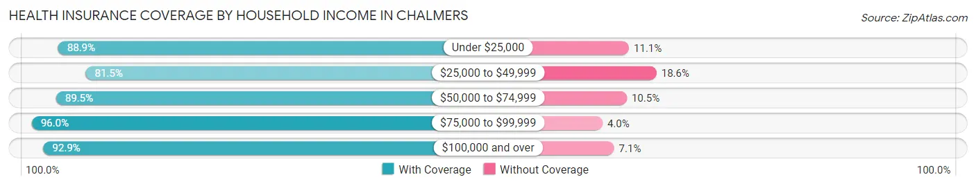 Health Insurance Coverage by Household Income in Chalmers