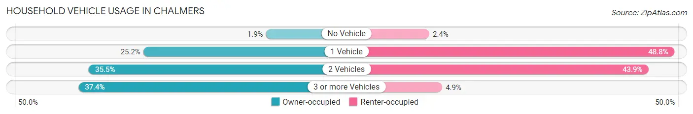 Household Vehicle Usage in Chalmers