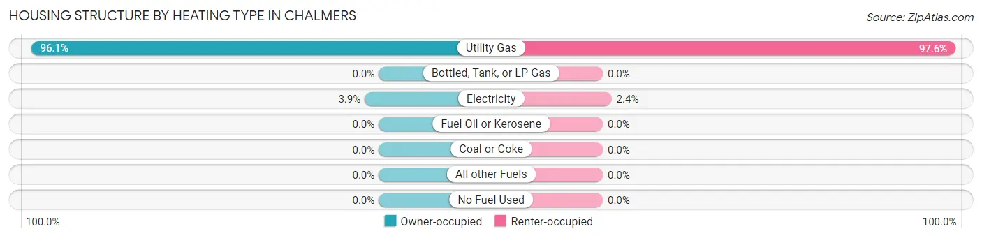 Housing Structure by Heating Type in Chalmers