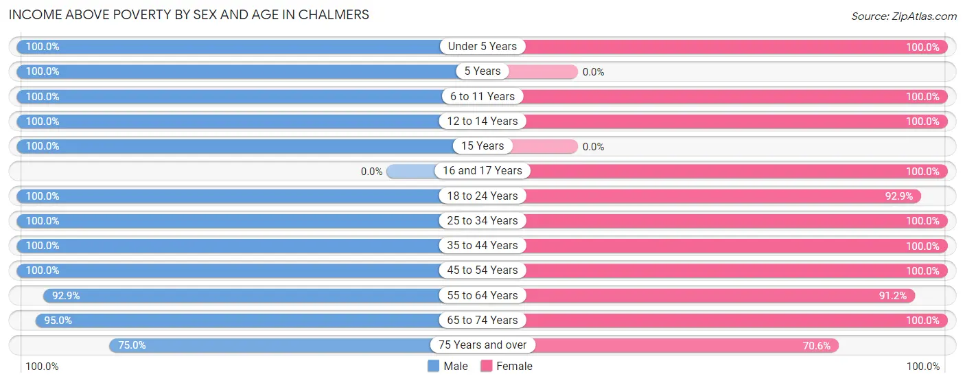 Income Above Poverty by Sex and Age in Chalmers