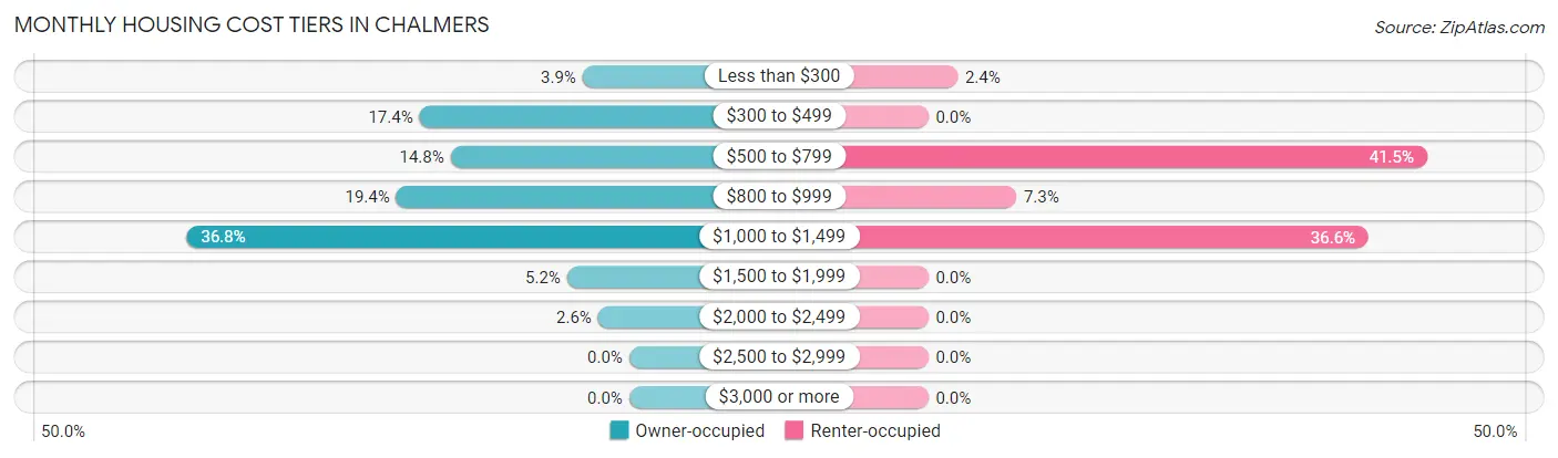 Monthly Housing Cost Tiers in Chalmers