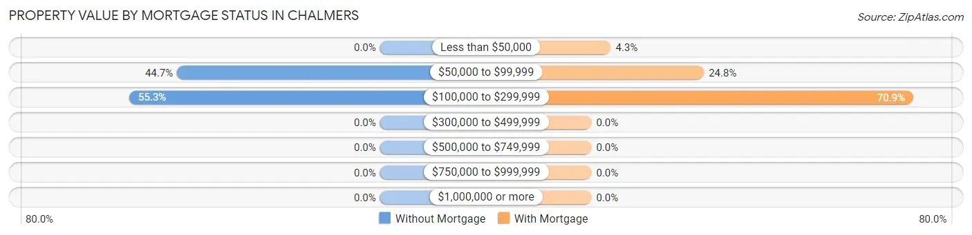 Property Value by Mortgage Status in Chalmers