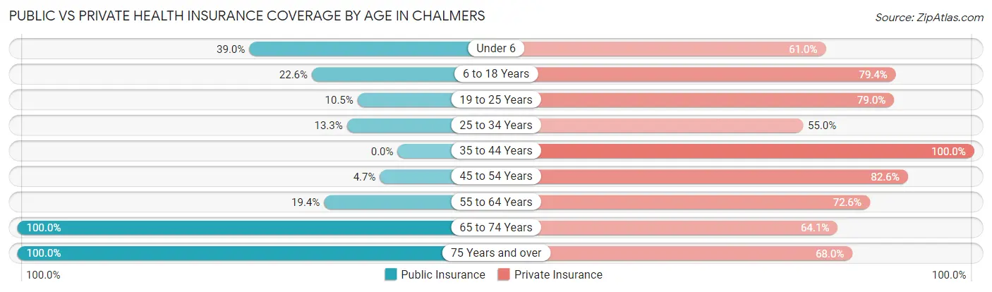 Public vs Private Health Insurance Coverage by Age in Chalmers