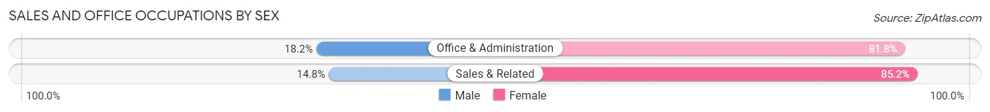 Sales and Office Occupations by Sex in Chalmers