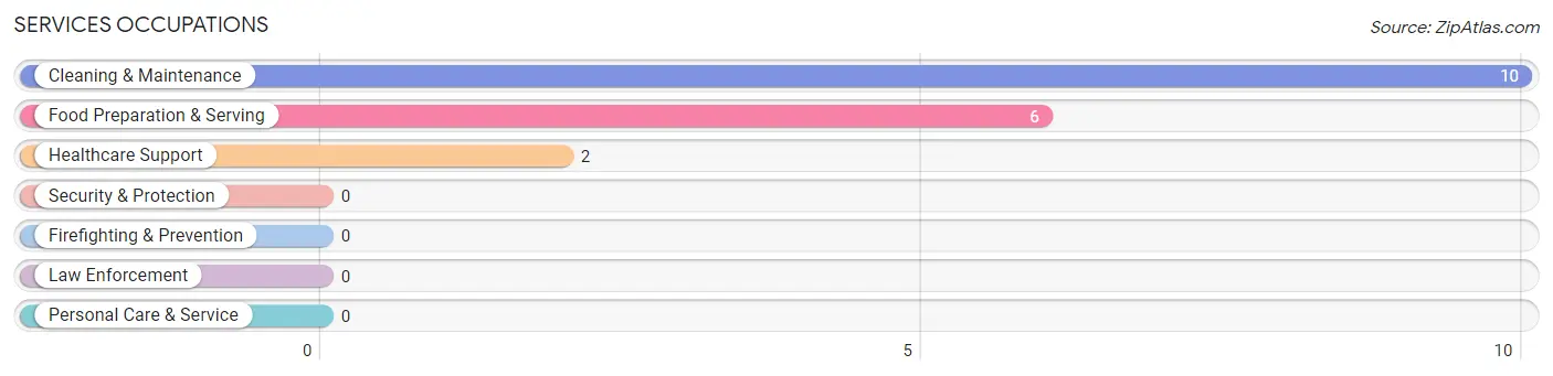 Services Occupations in Chalmers