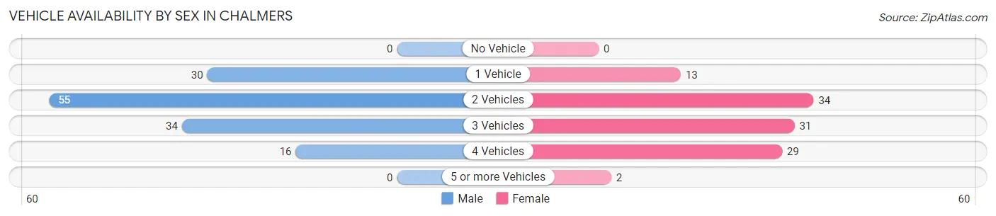 Vehicle Availability by Sex in Chalmers