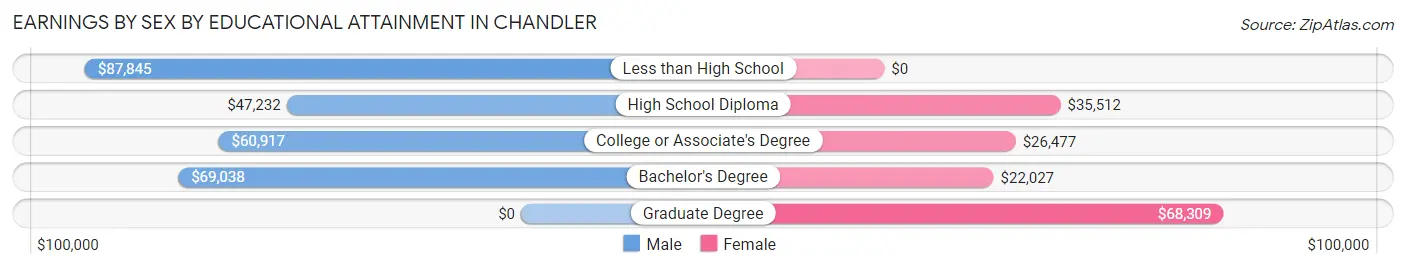 Earnings by Sex by Educational Attainment in Chandler