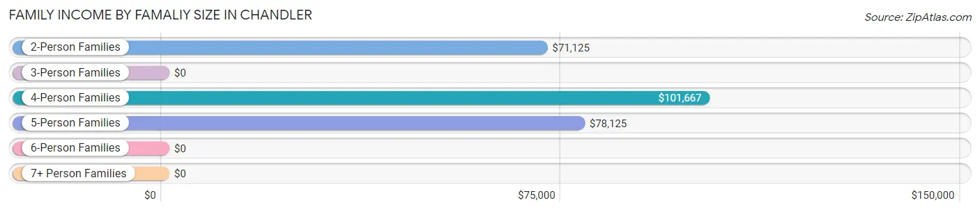 Family Income by Famaliy Size in Chandler