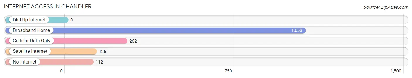 Internet Access in Chandler