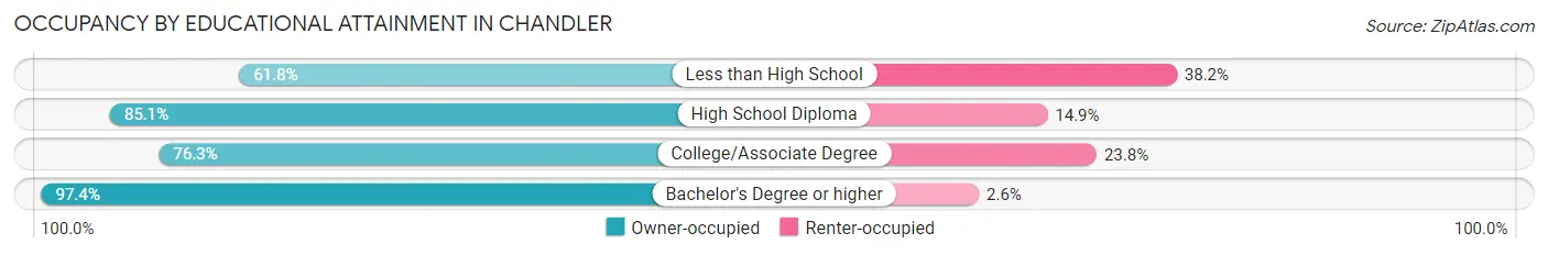Occupancy by Educational Attainment in Chandler