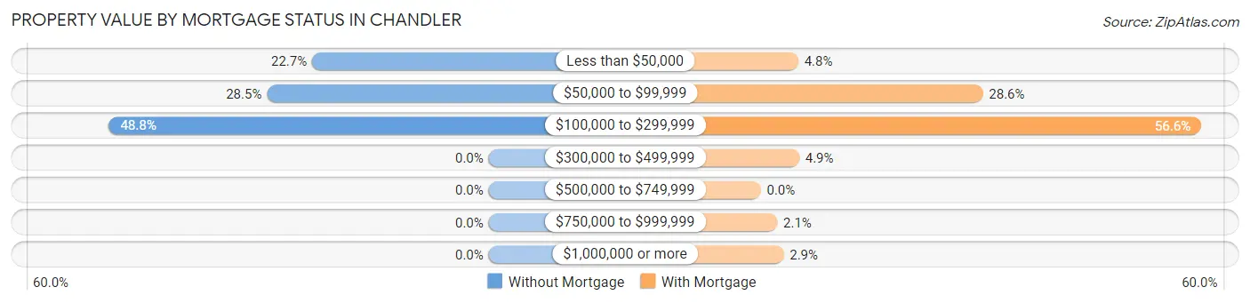 Property Value by Mortgage Status in Chandler