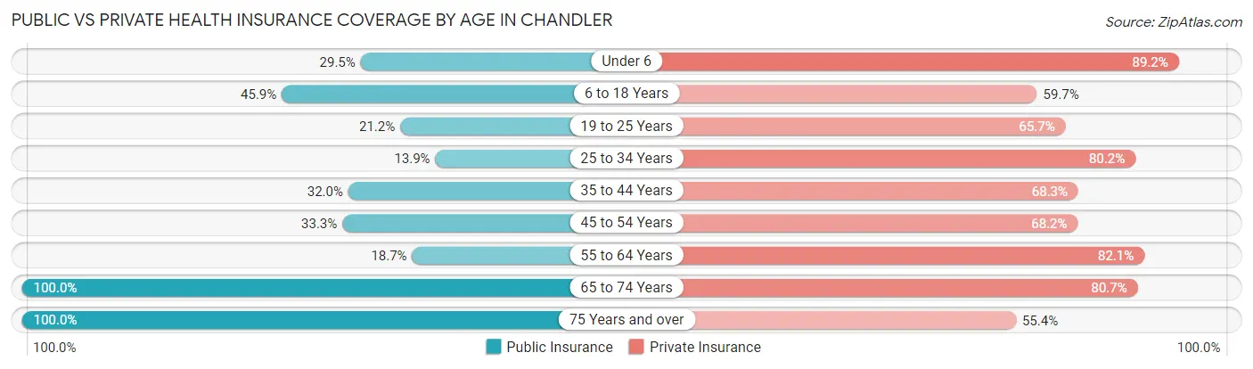 Public vs Private Health Insurance Coverage by Age in Chandler
