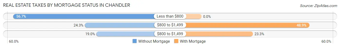 Real Estate Taxes by Mortgage Status in Chandler