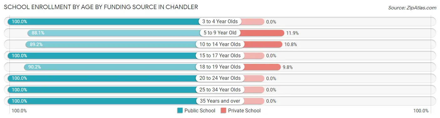 School Enrollment by Age by Funding Source in Chandler