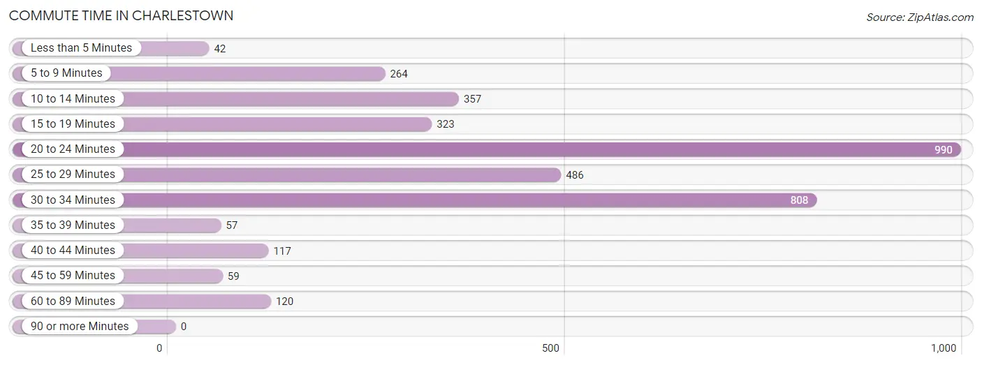 Commute Time in Charlestown