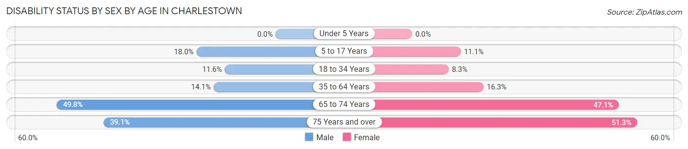 Disability Status by Sex by Age in Charlestown