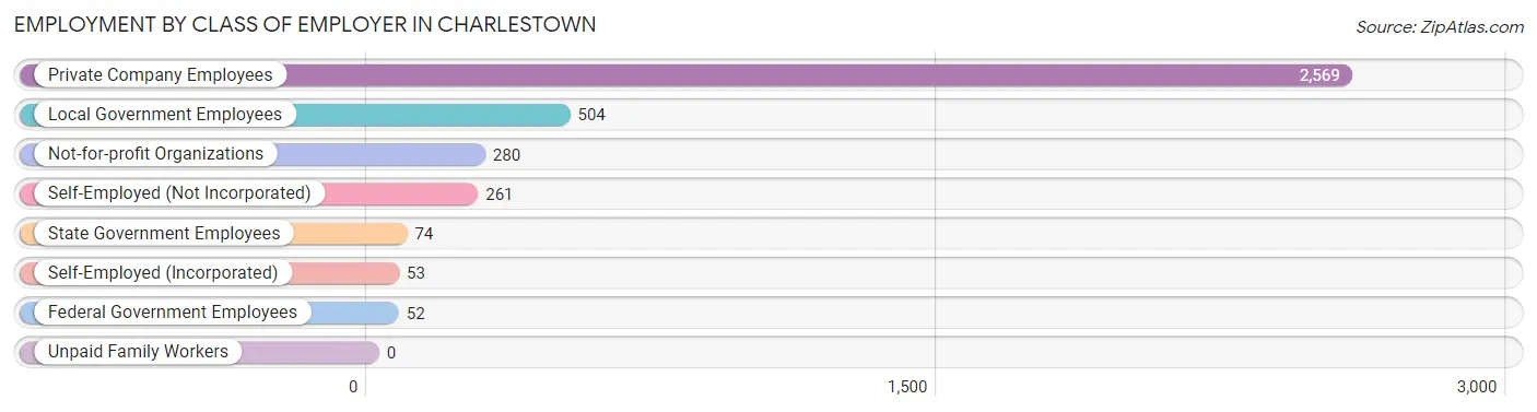 Employment by Class of Employer in Charlestown