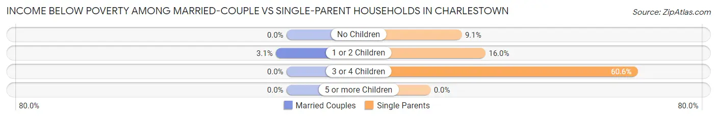 Income Below Poverty Among Married-Couple vs Single-Parent Households in Charlestown