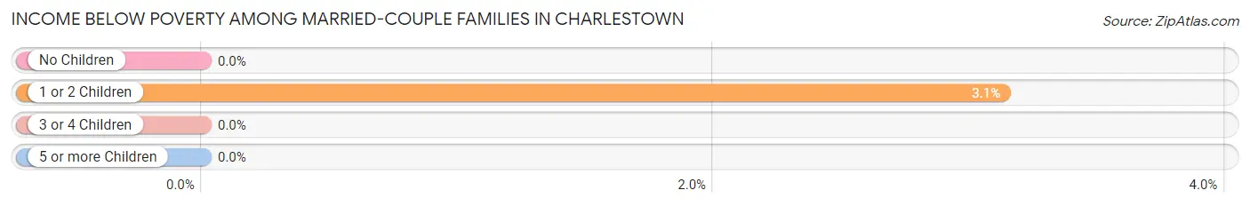 Income Below Poverty Among Married-Couple Families in Charlestown