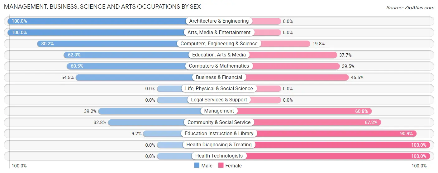 Management, Business, Science and Arts Occupations by Sex in Charlestown