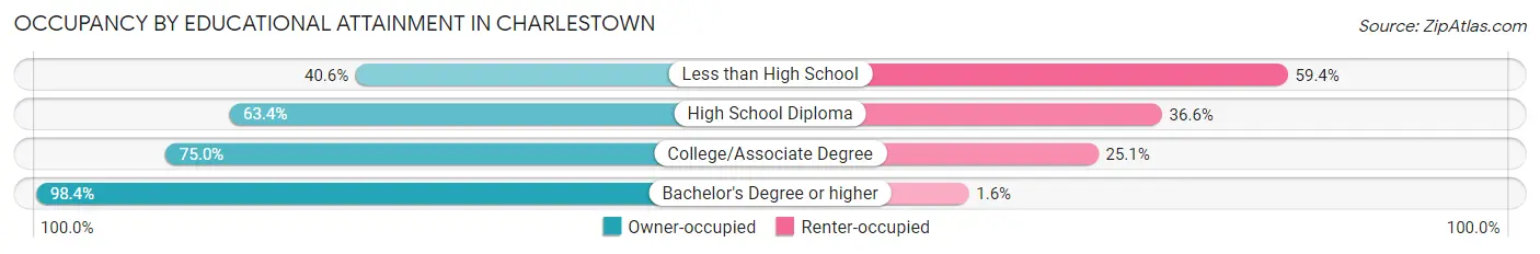 Occupancy by Educational Attainment in Charlestown